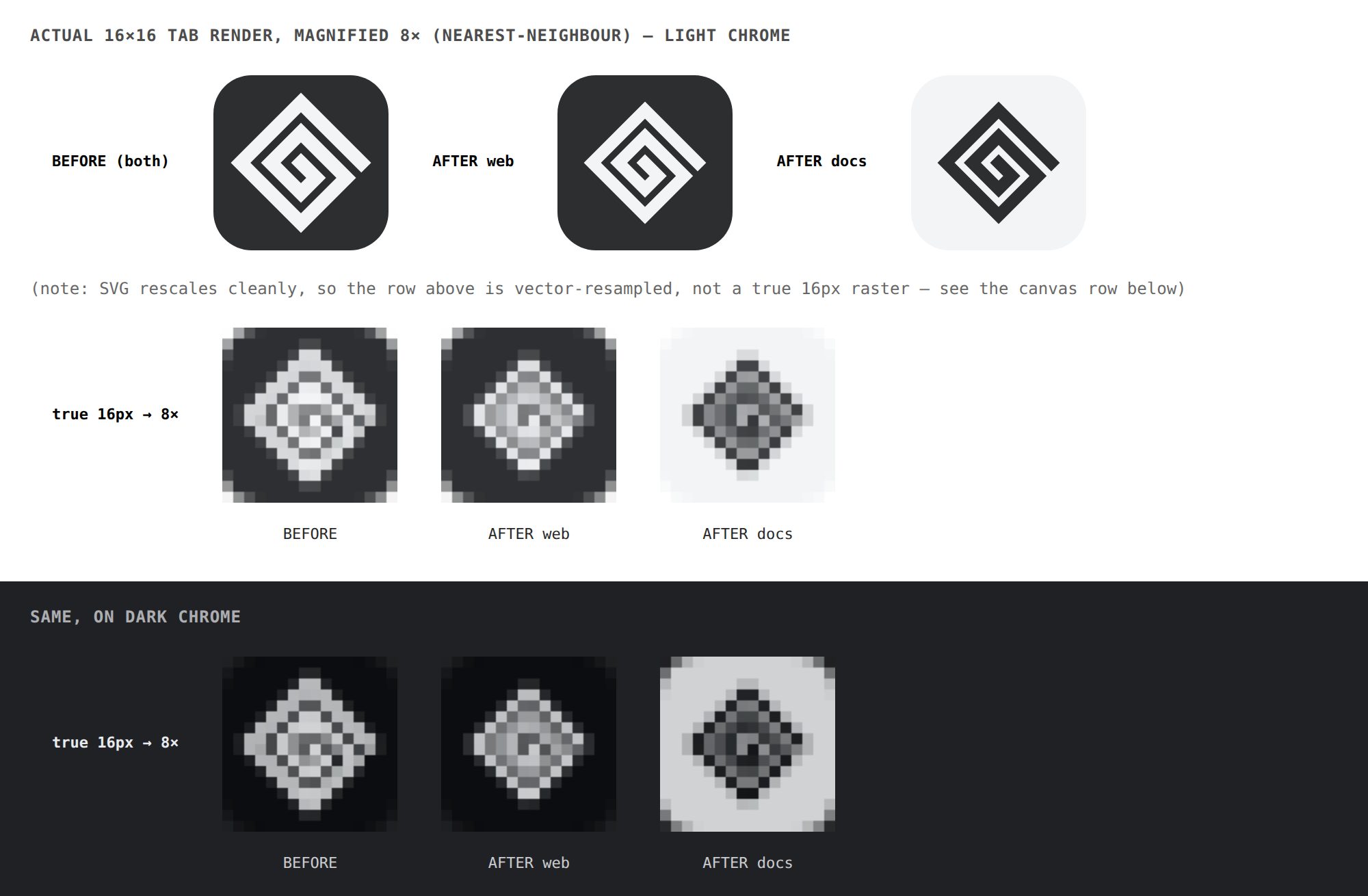 True 16px renders magnified 8x, before and after, on light and dark chrome